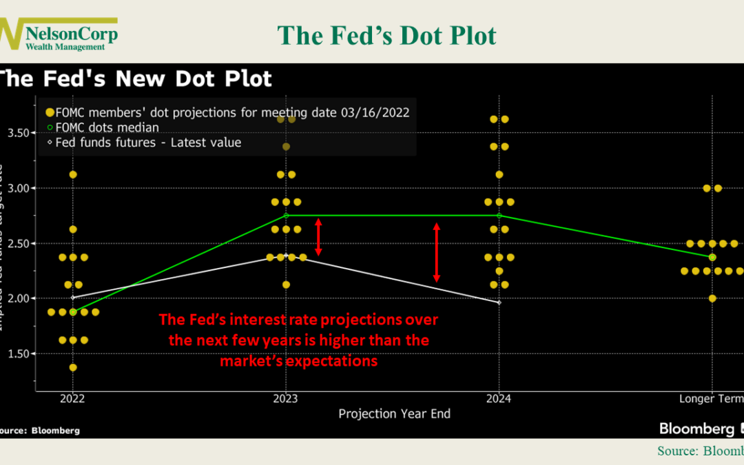 Dot Plot Twist