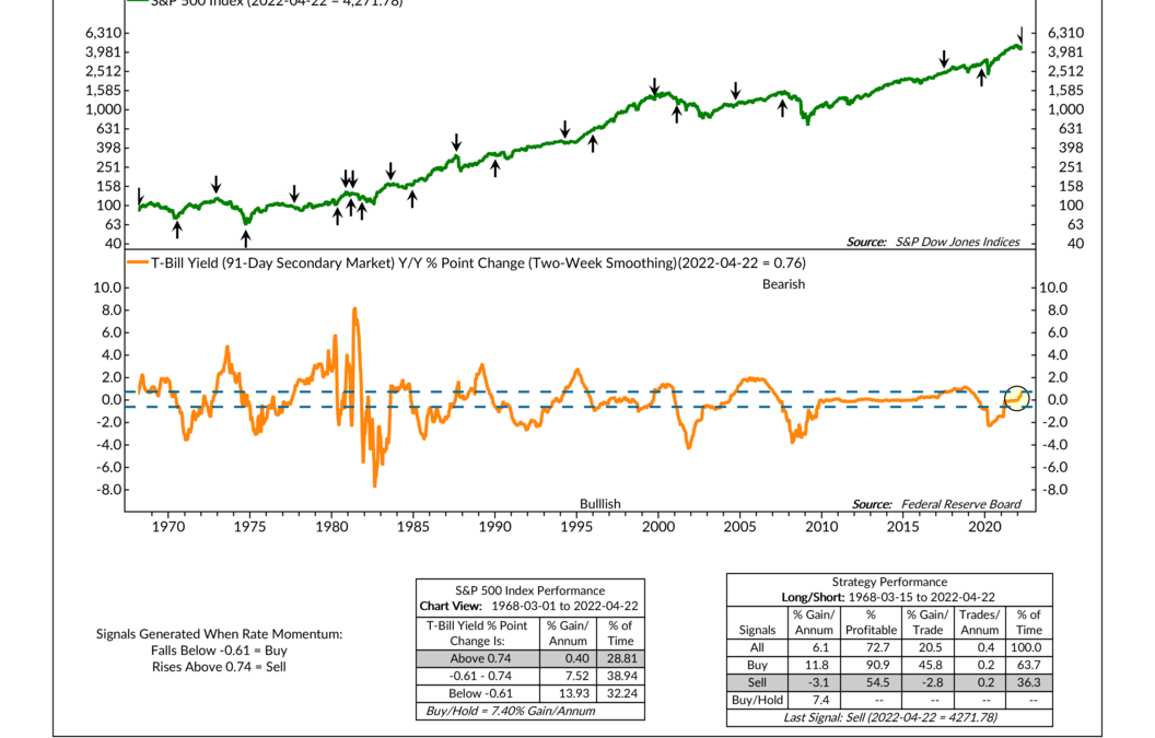 T-Bill Yield Momentum