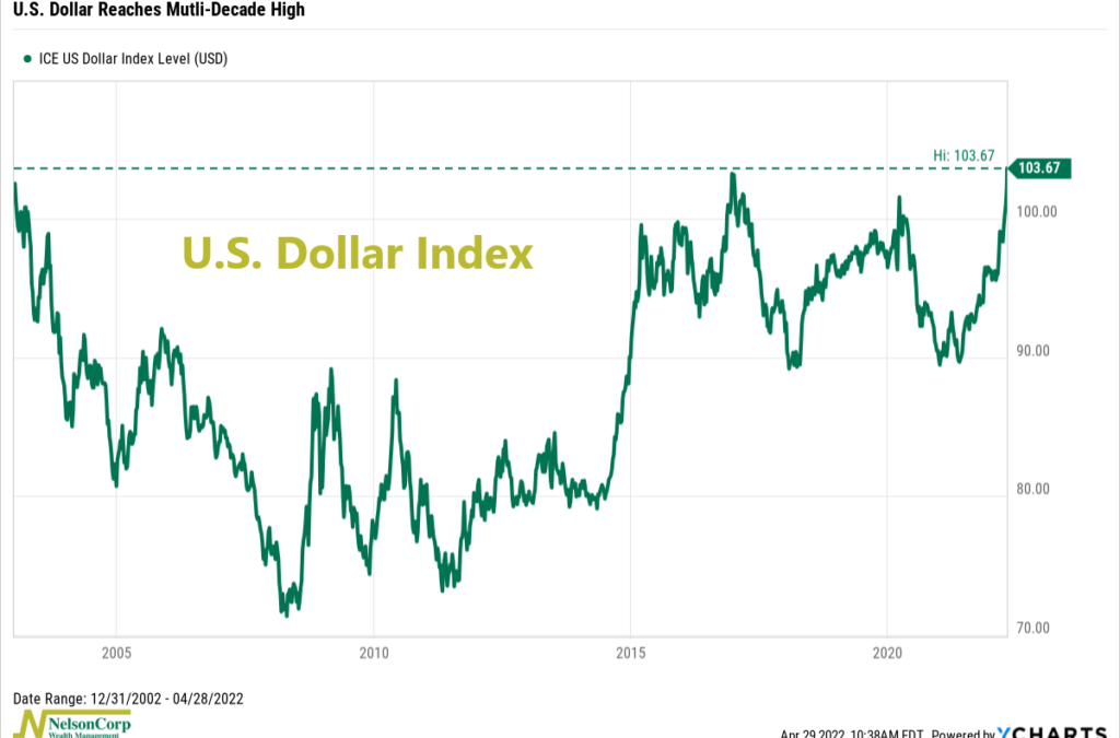 Dollar Dominance