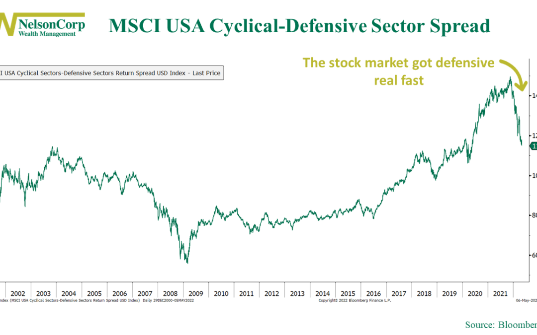 This is What a Defensive Market Looks Like