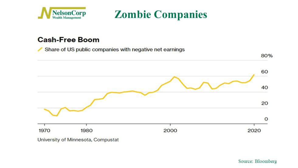 Zombie Companies NelsonCorp Wealth Management