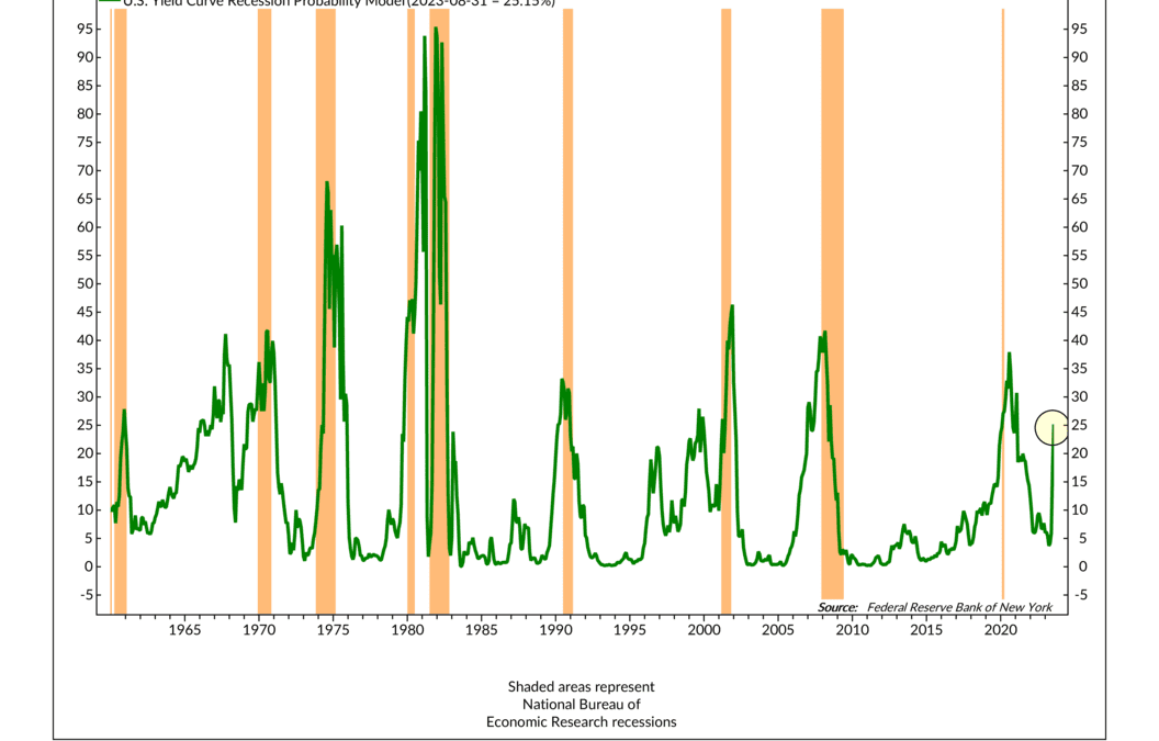 Recession Probability