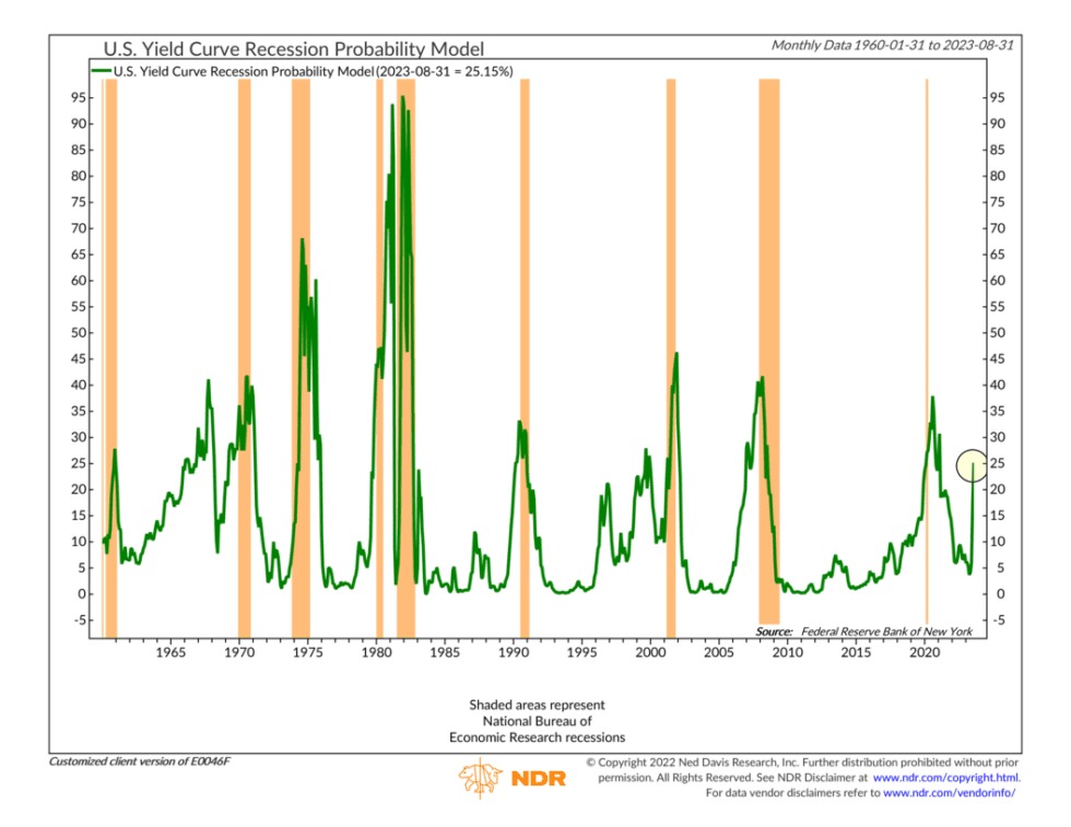 Recession Probability NelsonCorp Wealth Management