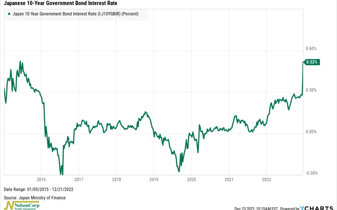 Chart Of The Week | NelsonCorp Wealth Management