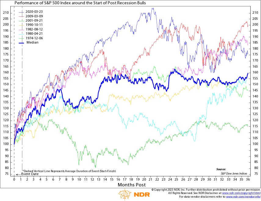 Post Recession Bulls