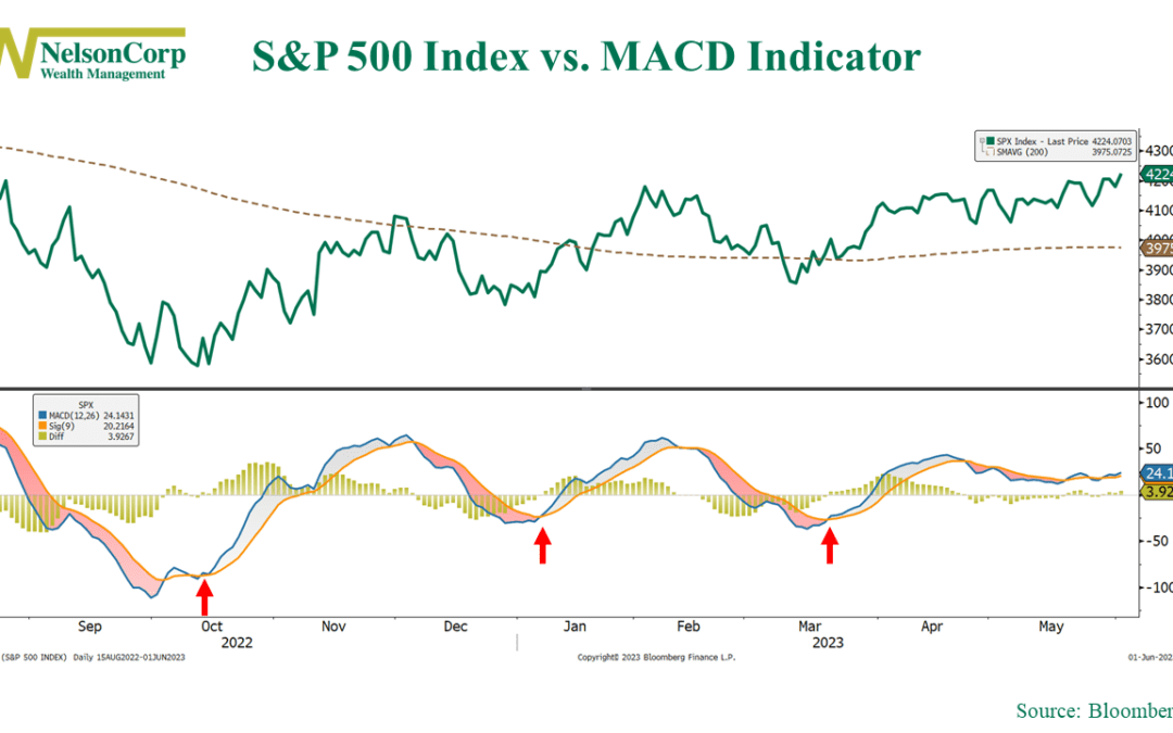 Big MACD