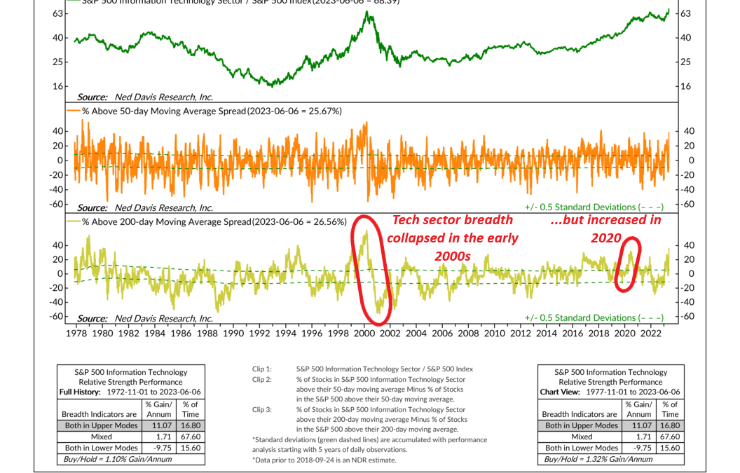 Relative Breadth in the Tech Sector