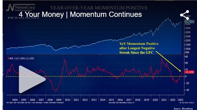 Momentum Continues