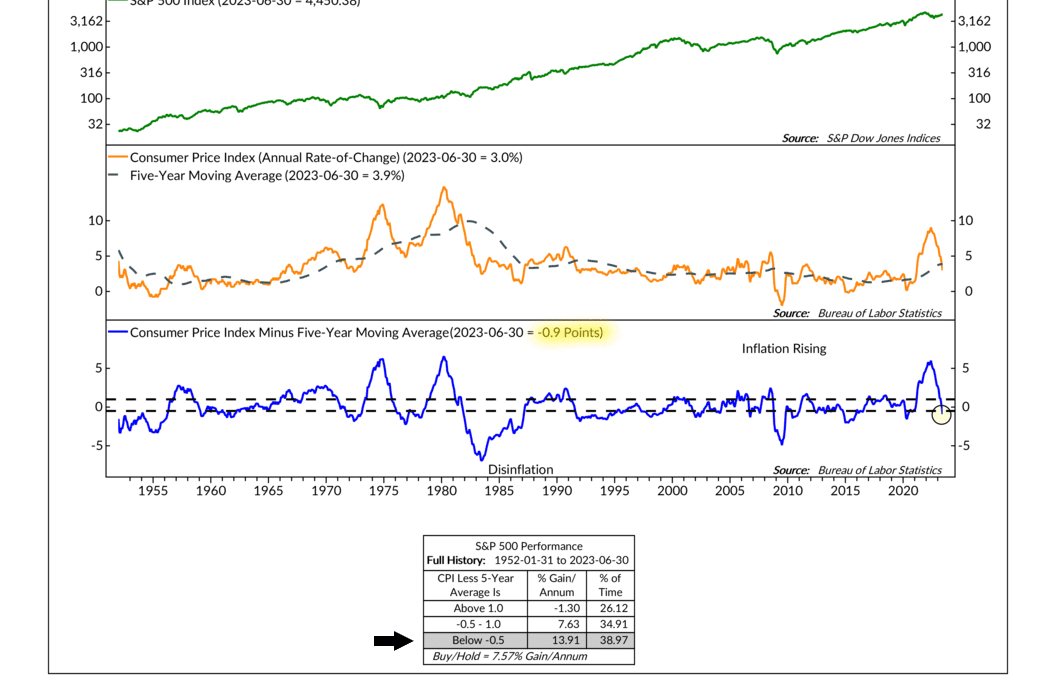 Disinflation