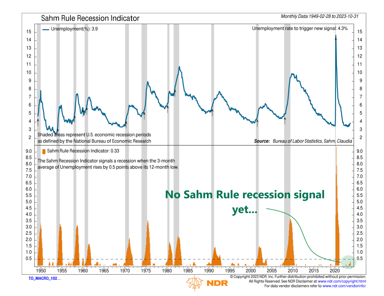 The Sahm Rule - NelsonCorp Wealth Management