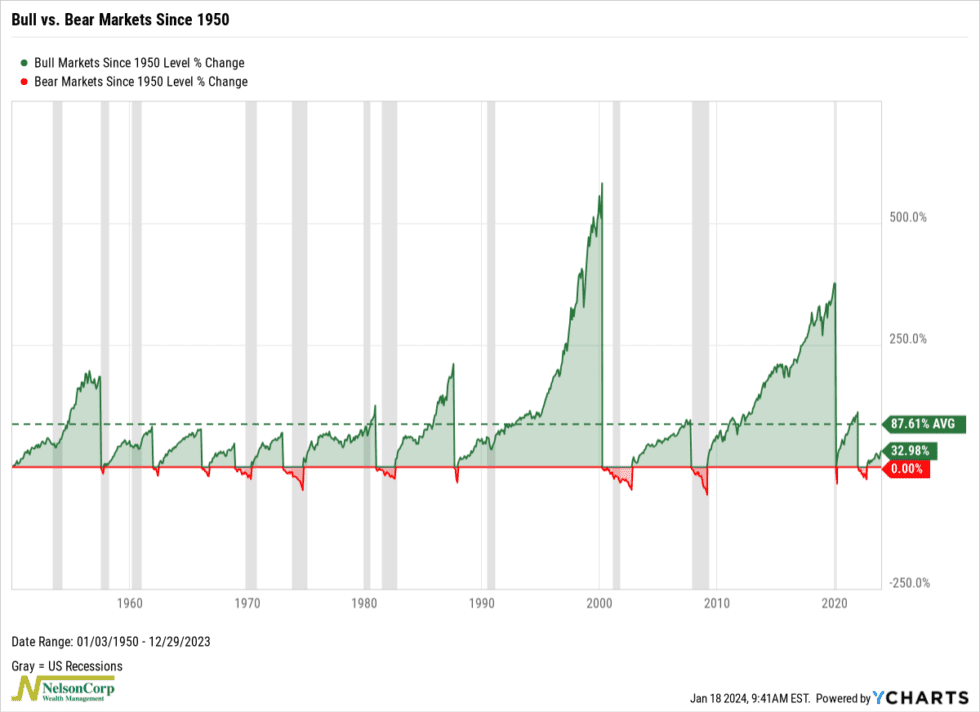 Bull vs. Bear Markets NelsonCorp Wealth Management