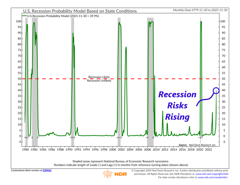 Recession Probability NelsonCorp Wealth Management