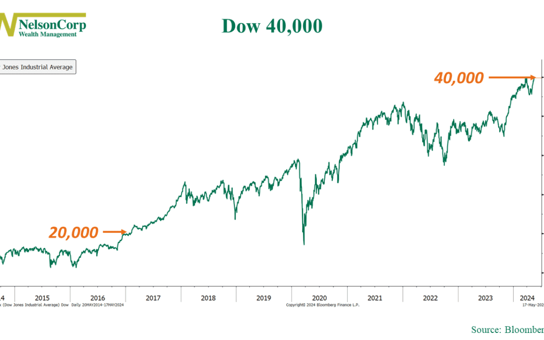 Dow 40,000