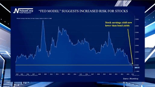 The Fed Model - NelsonCorp Wealth Management