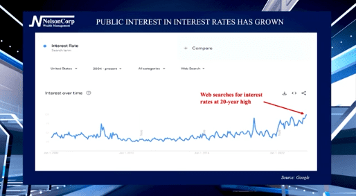 Interest Rate Interest