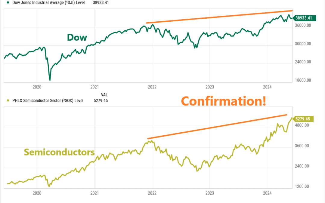 The Dow’s New Groove