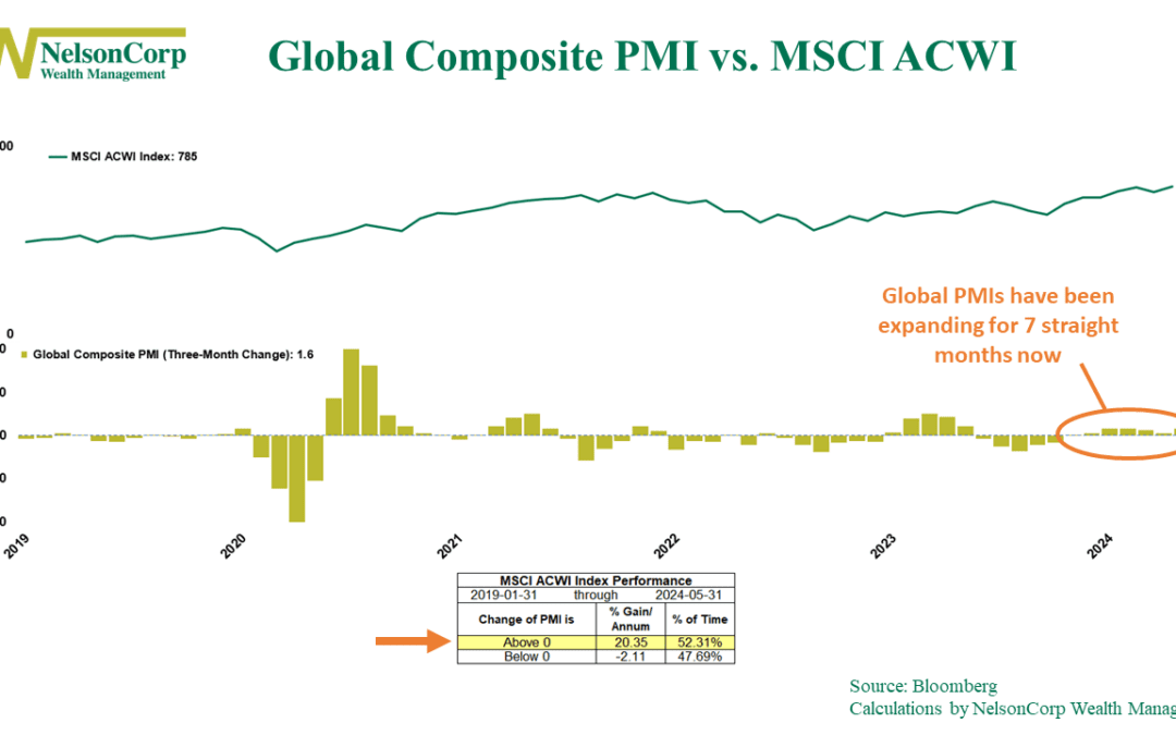 Global Growth Spurt