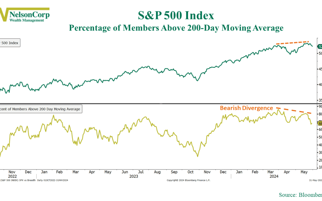 Divergences