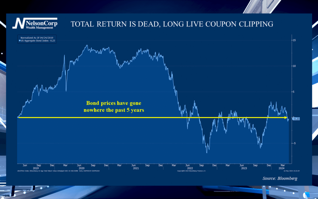 The Death of Total Return