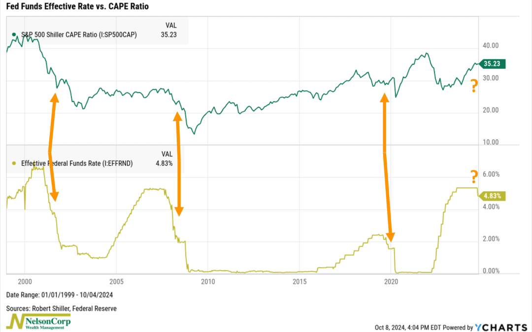 The Fed/CAPE Connection