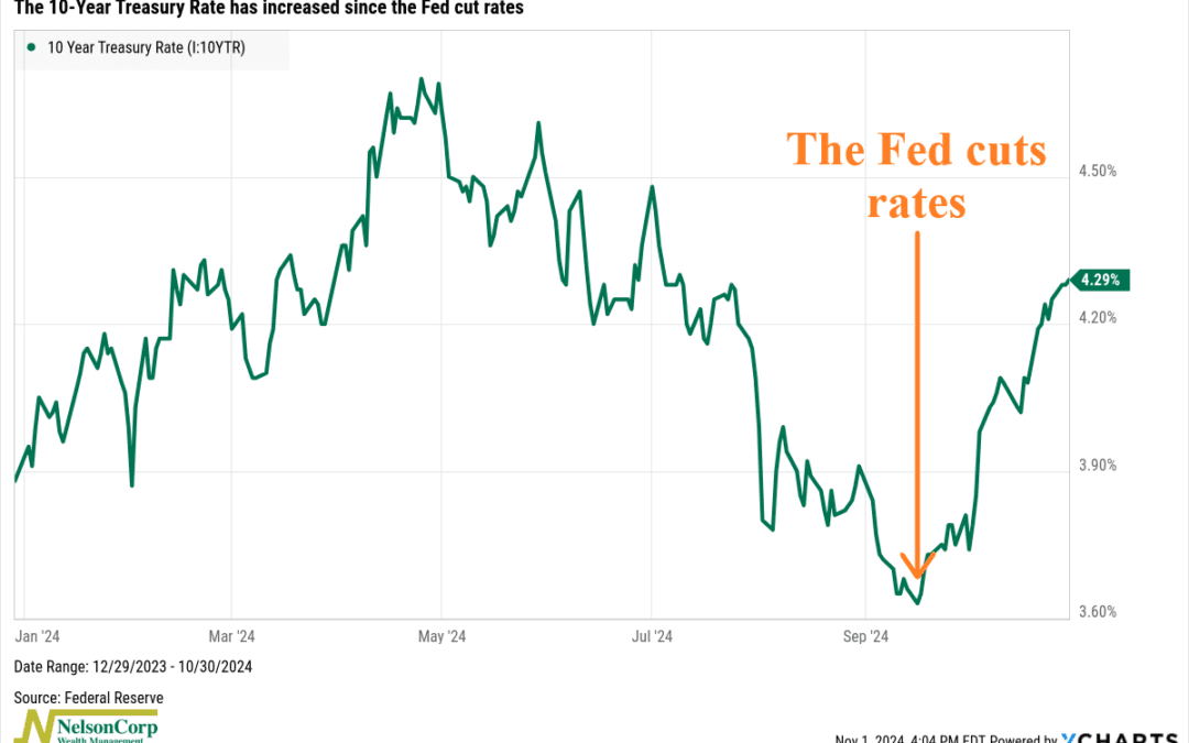 Are Rates a Problem?