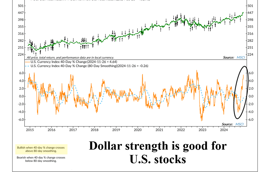 Greenback Gains