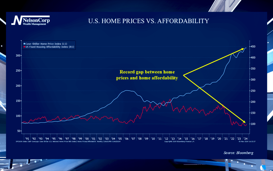 Affordability Gap