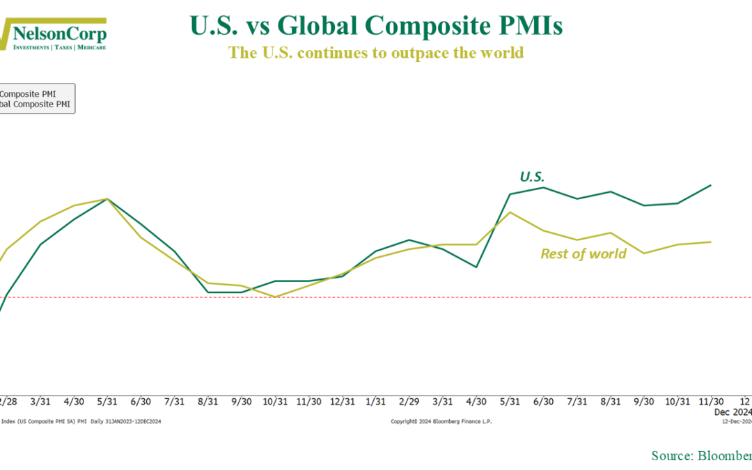 U.S. Leadership Persists