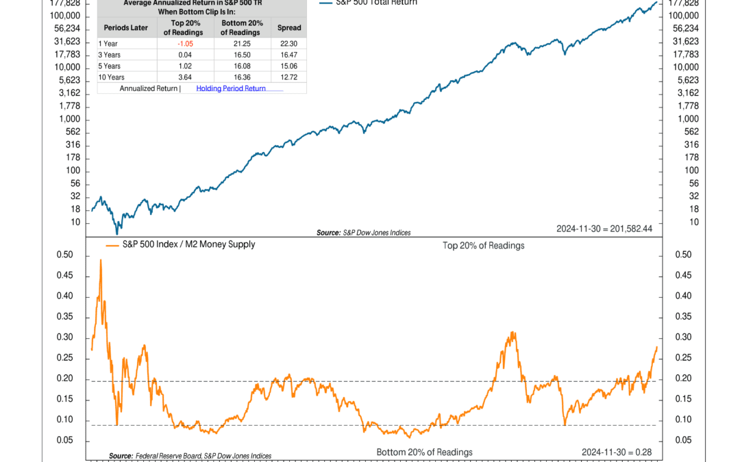 The “Stock-to-Money” Ratio