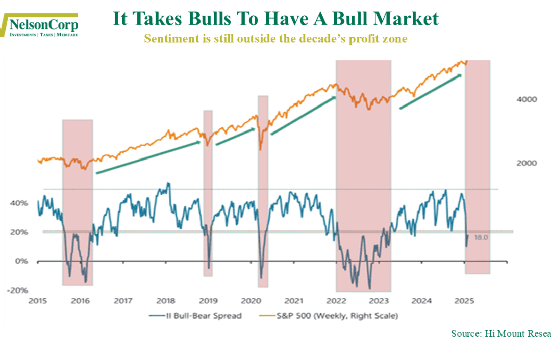 Bulls, Bears, and Barometers