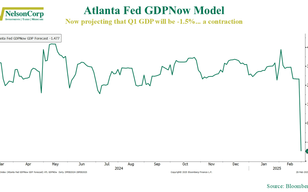 Growth Scare