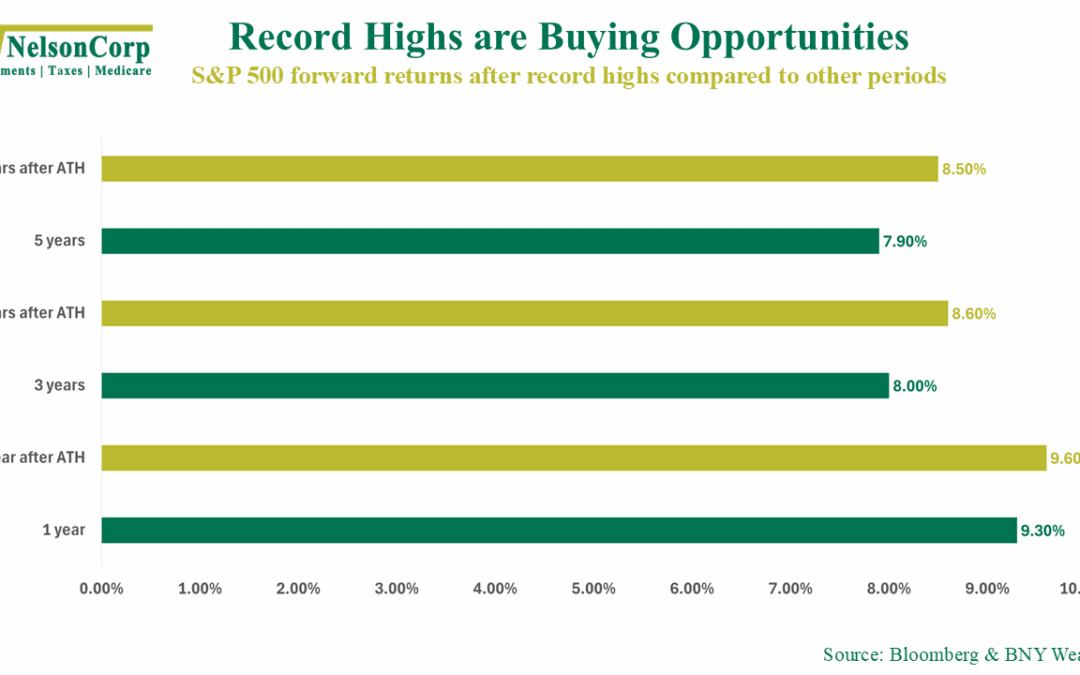 New Highs Beget New Highs