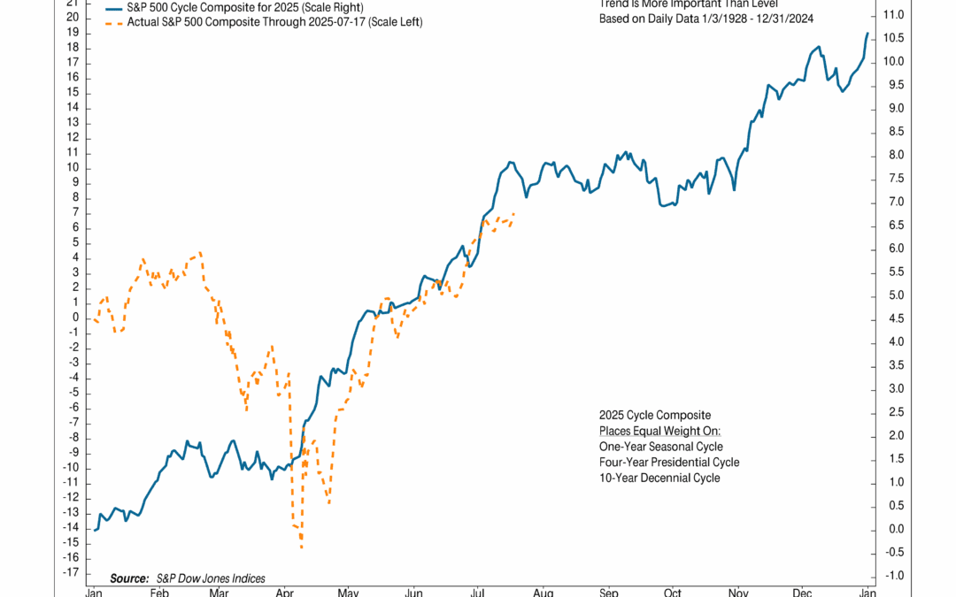 Tracking the Cycle