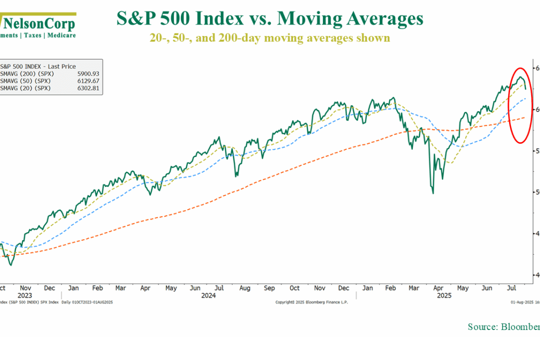 How’s The Market Doing?