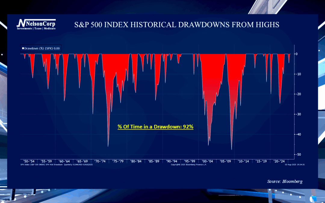 Danger of Drawdowns
