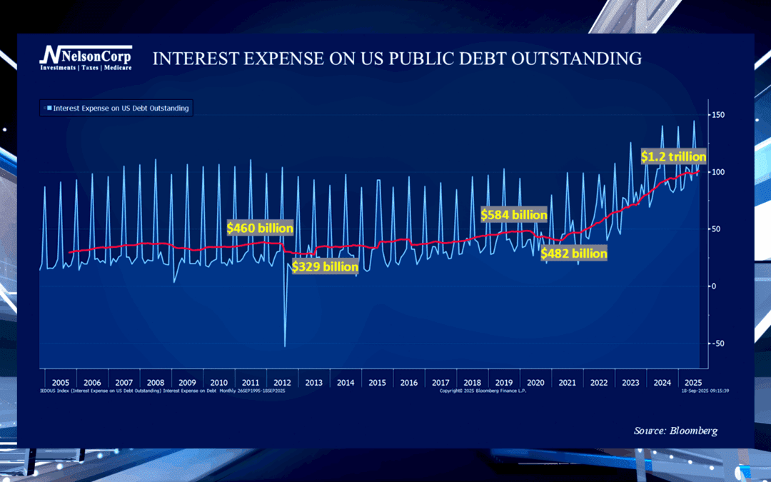 The Soaring Cost of Interest