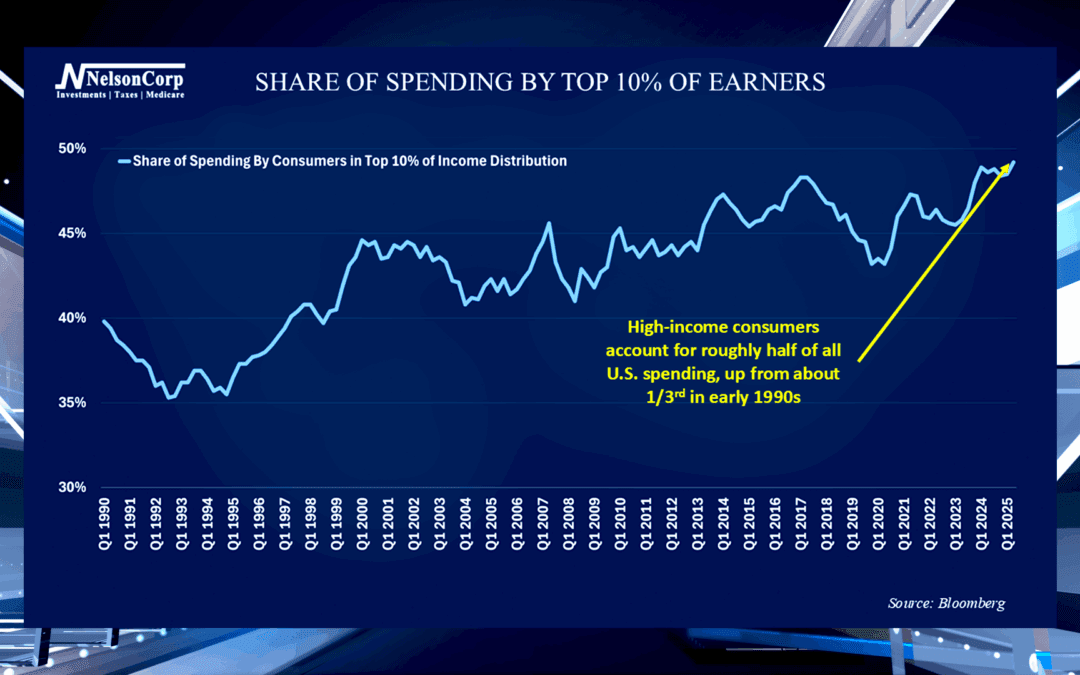 Spending Skew