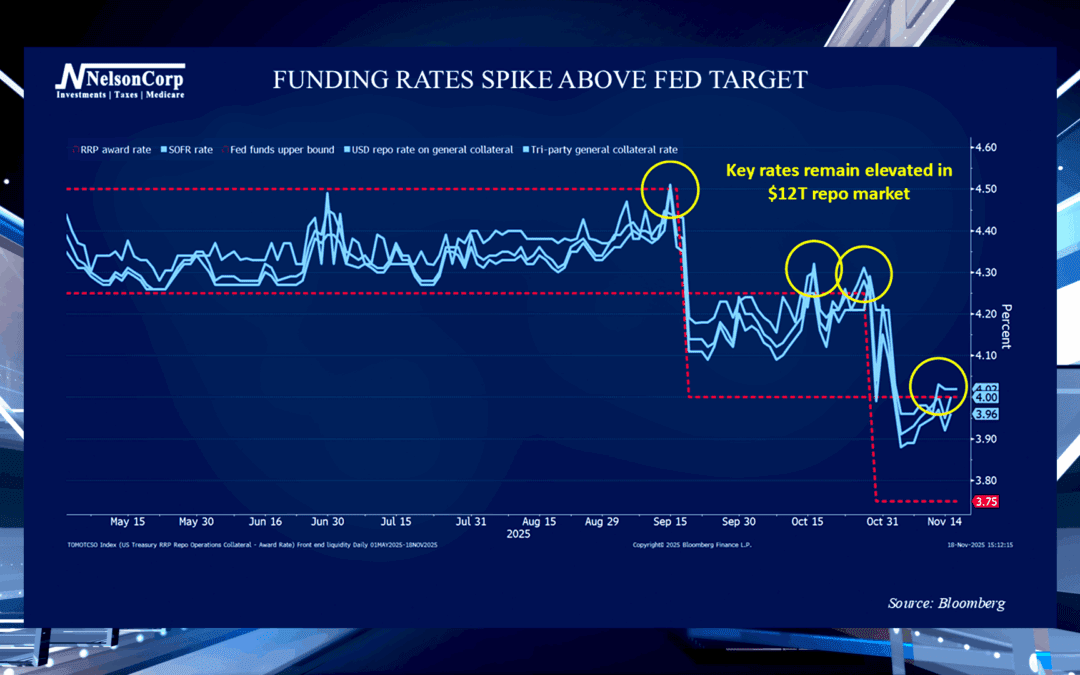 Funding Market Stress