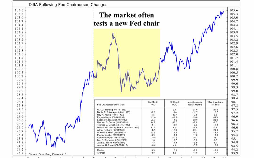 Testing the Fed