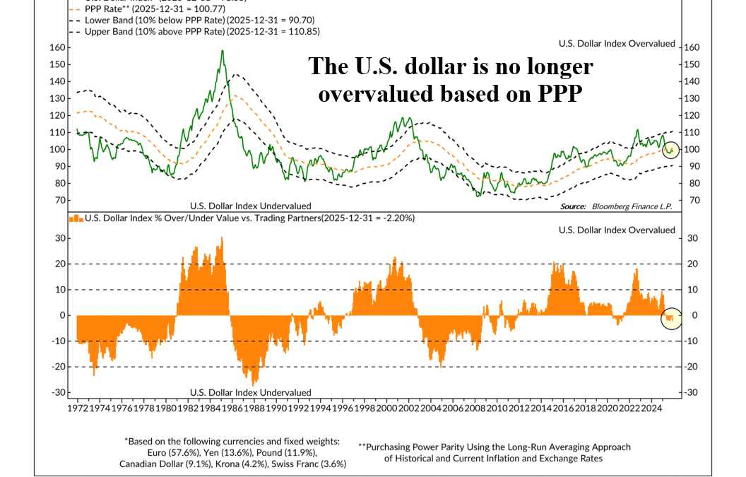What’s Up With the Dollar?