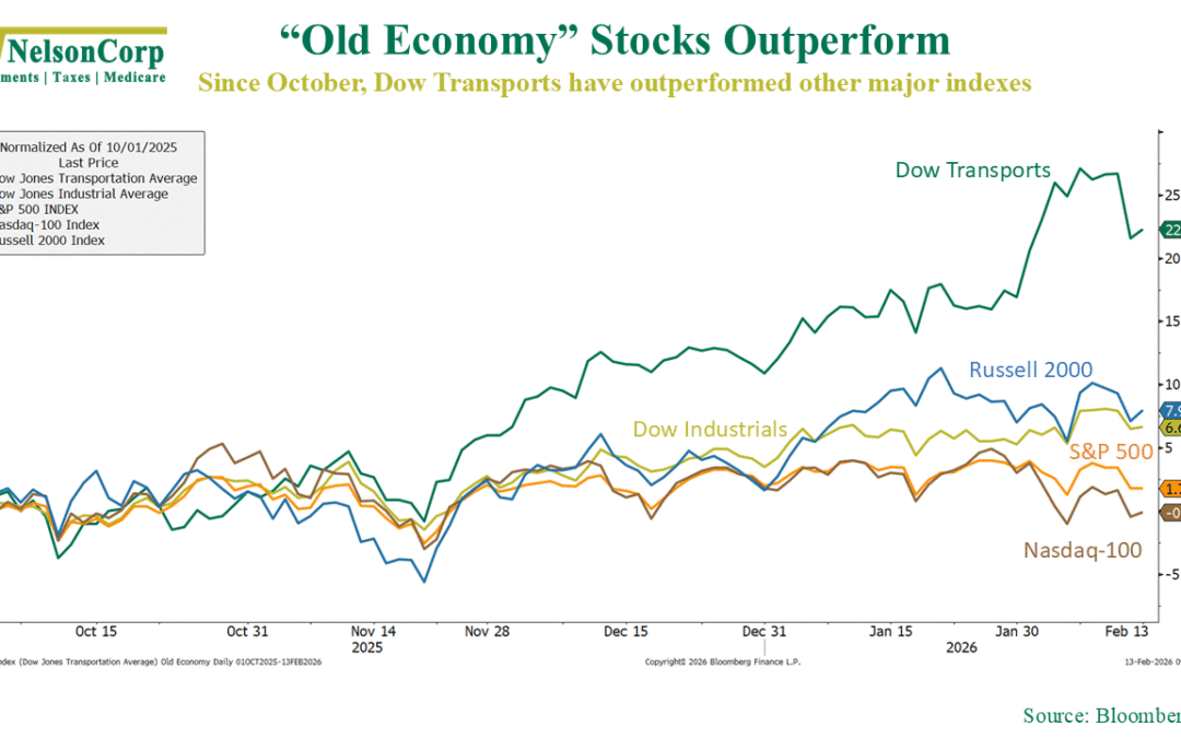 “Old Economy” Takes the Lead