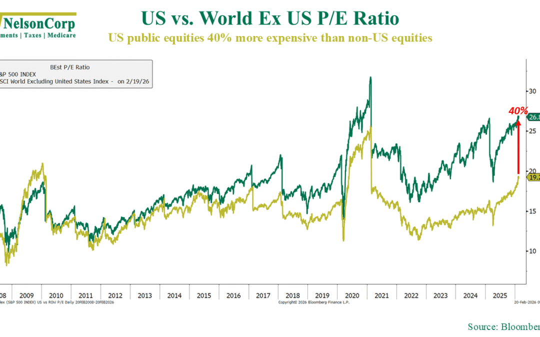 Valuation Gap