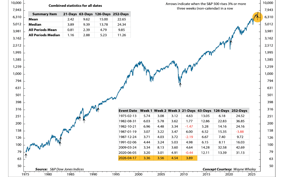 Bullish Leads to Bullish