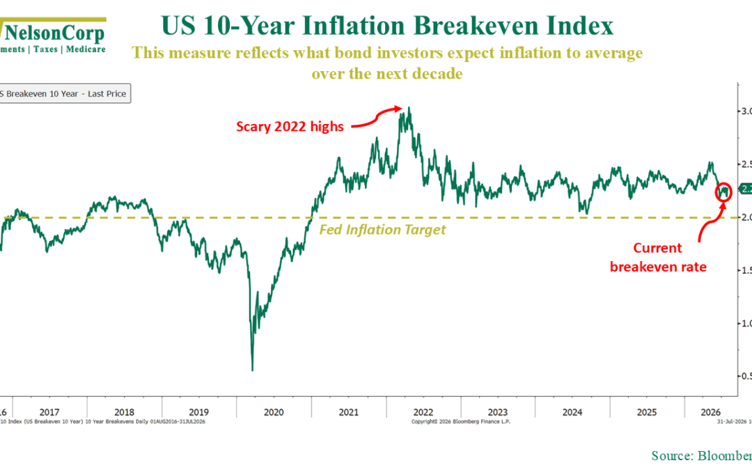 What Does the Bond Market Think?