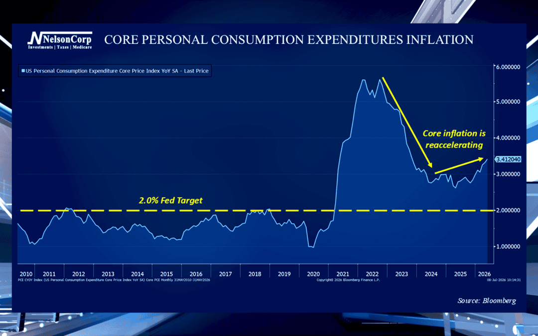 Inflation’s Second Wind