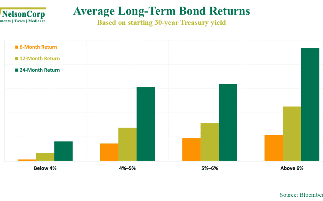 Higher Yields, Better Returns