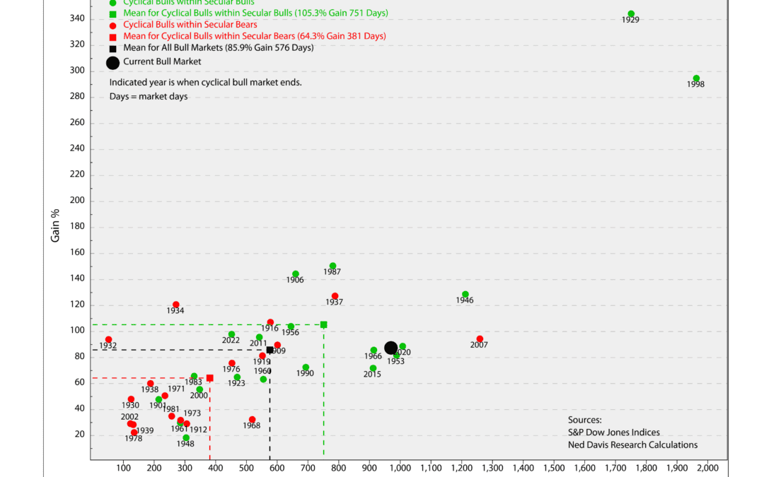 Can a Bull Market Die of Old Age?