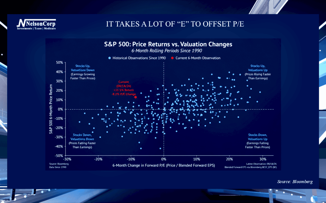 It Takes a Lot of “E” to Offset P/E
