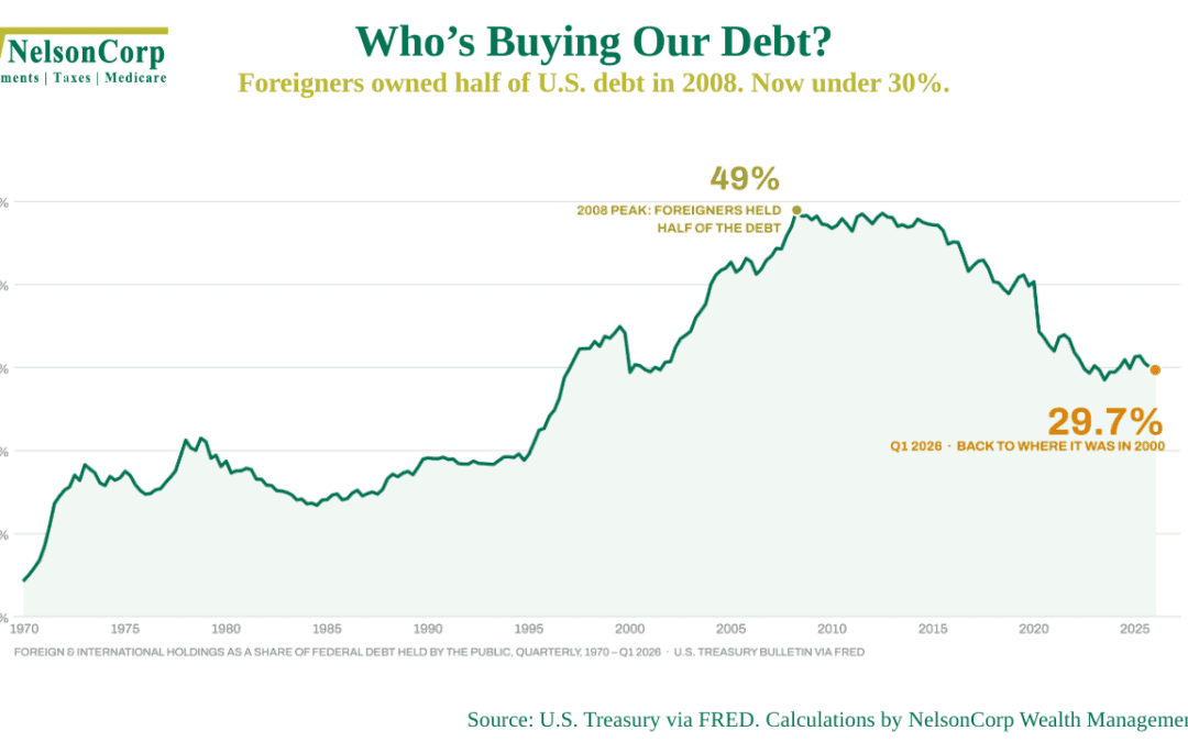 Who’s Buying Our Debt?