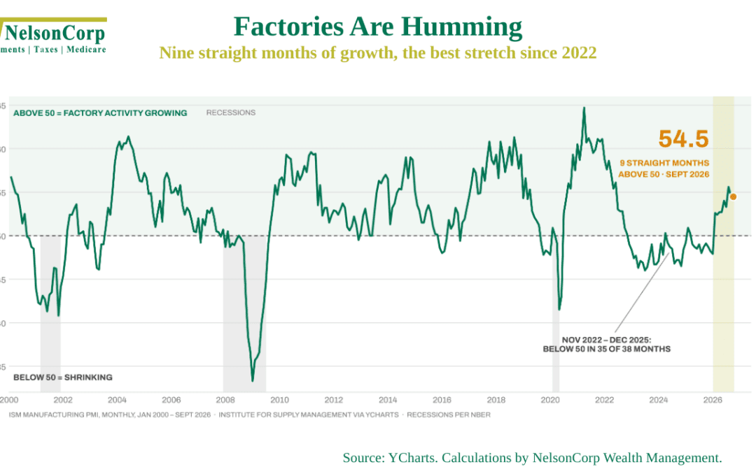 Factories Are Humming